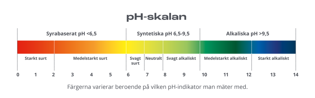 pH skalan illustration